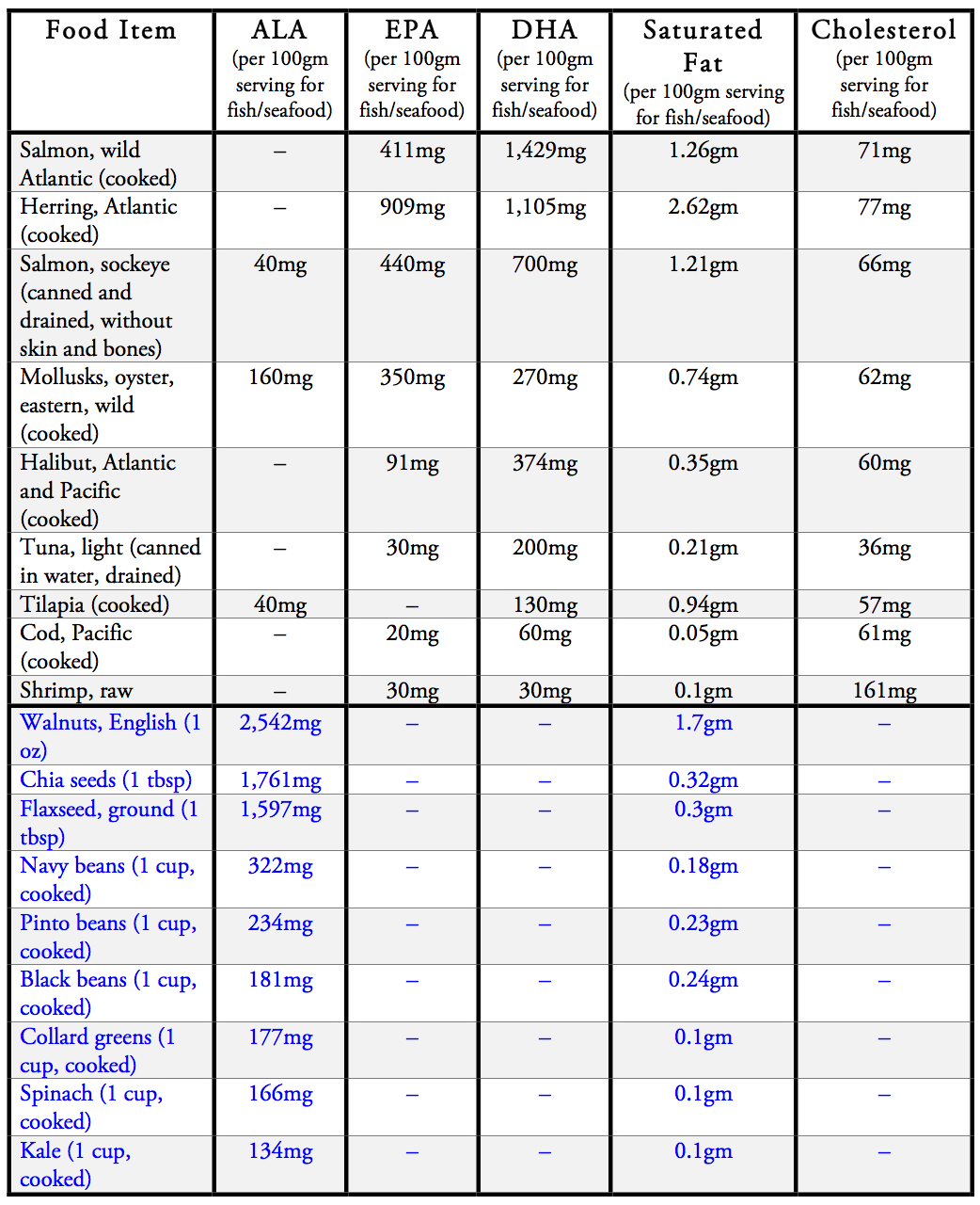 omega-3 content of fish