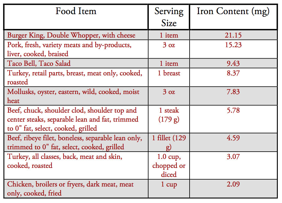iron content in animal foods